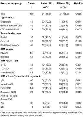 Acute Urticaria in Inpatients Undergoing Non-emergent Coronary Angiography With Corticosteroid Prophylaxis: A Retrospective Study